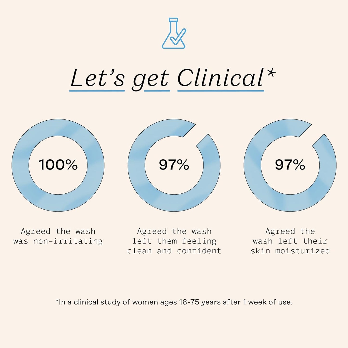 The Honey Pot Company - Sensitive Feminine Wash - Herbal Infused - PH Balanced Plant Based Natural Hygiene Products - 5.51 Fluid Oz