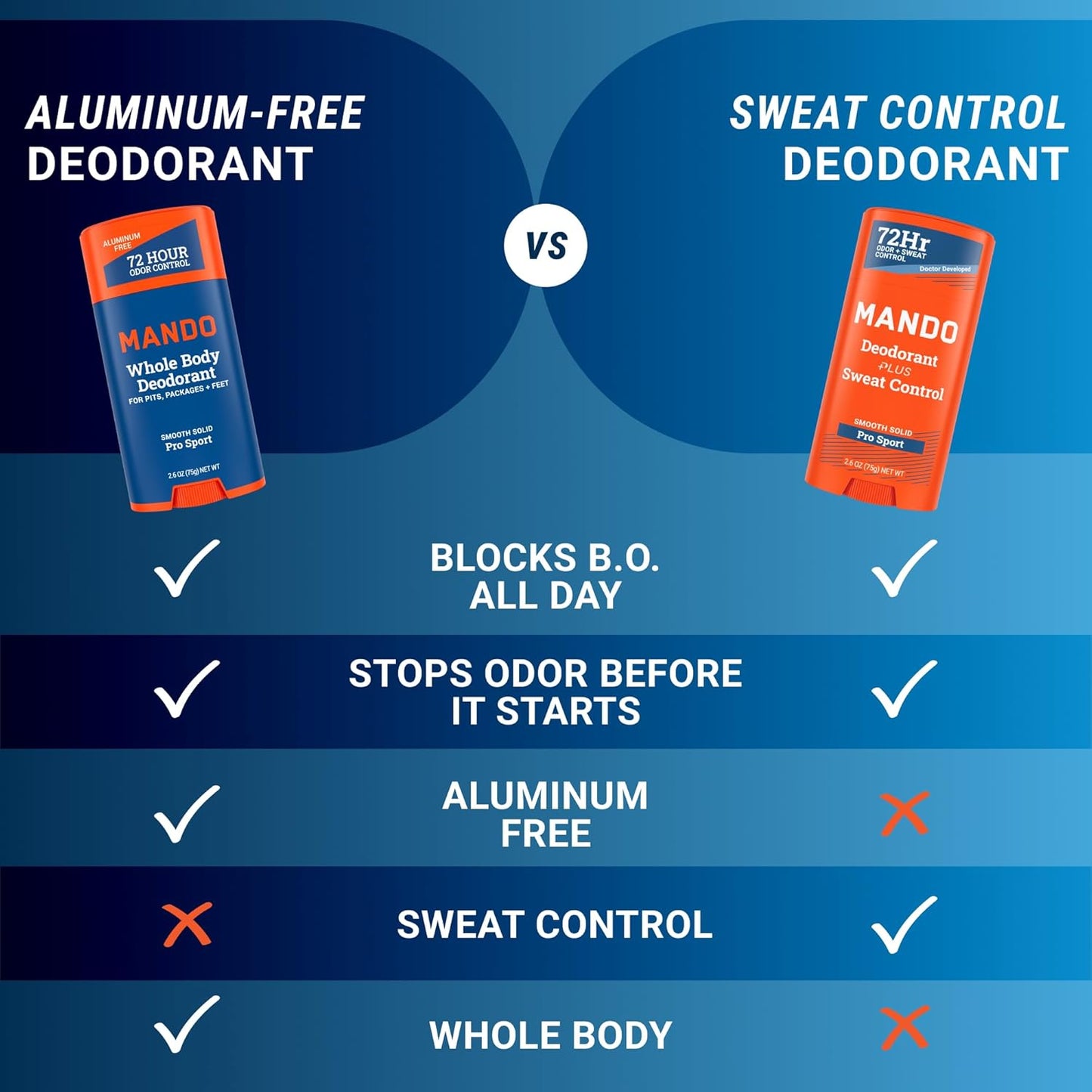 Mando Antiperspirant Deodorant Sweat and Odor Control for Men – Extra Strength Smooth Solid Stick – 72 Hour Performance – Baking Soda Free, Skin Safe – 2.6 oz – Pro Sport – Pack of 2