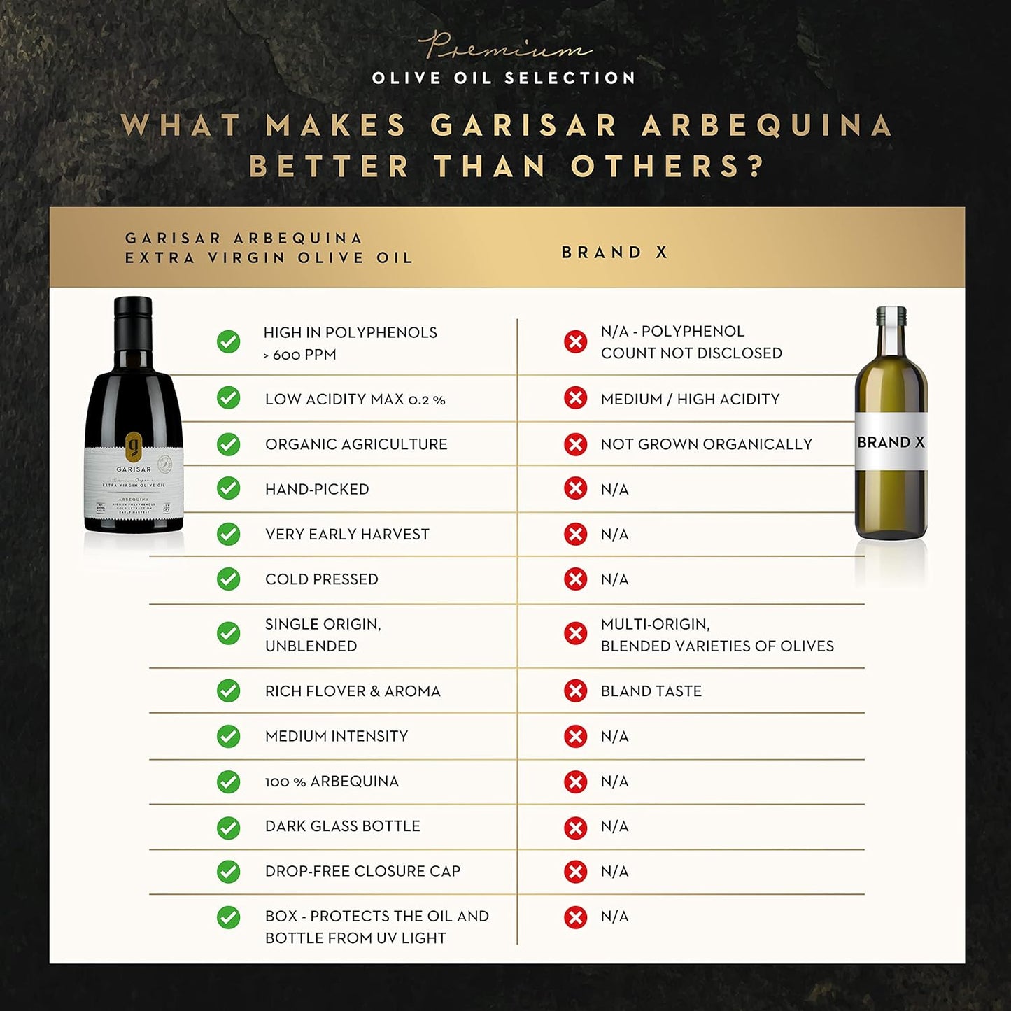 Garisar High In Polyphenol Premium Extra Virgin Olive Oil (>600 ppm), Low Acidity (Max 0.2%), NYIOOC 2025 Gold Medal Winner, Organic Agriculture Hand Picked, Cold Pressed, 100% Arbequina - Pack of 1